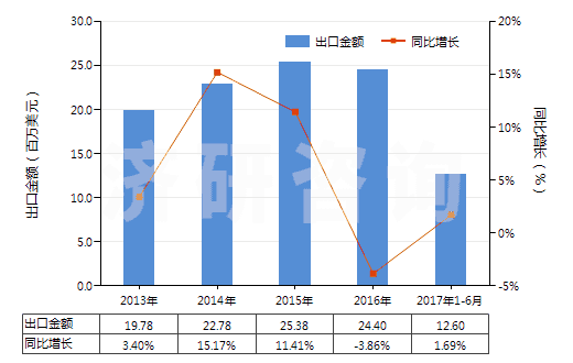 2013-2017年6月中國氯化鋇(HS28273920)出口總額及增速統(tǒng)計